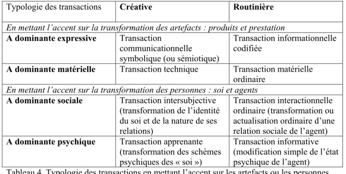 Tableau 4. Typologie des transactions en mettant l’accent sur les artefacts ou les personnes