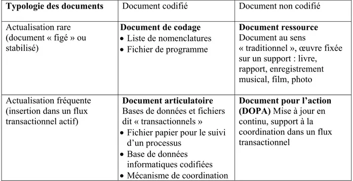 Tableau 6. Typologie des documents selon le degré de codification et la fréquence de  l’actualisation 
