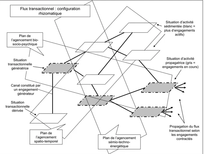 Figure 2. Schématisation d’un flux transactionnel rhizomatique. 