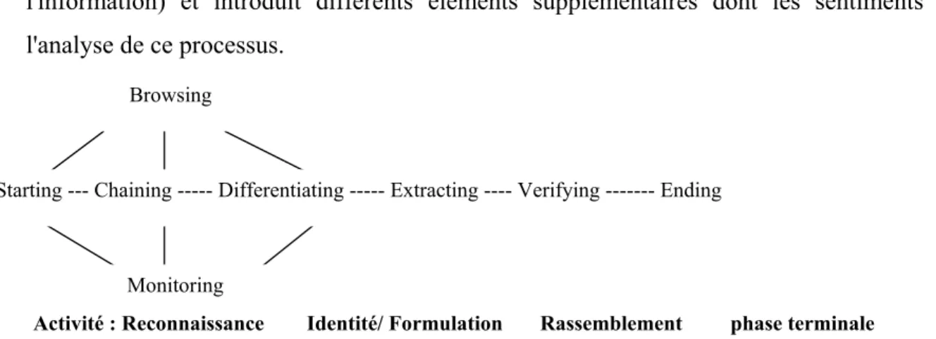Figure n°1 : Une comparaison des modèles de David ELLIS et Carol KUHLTHAU in Information Behaviour Models, in Journal of  Documentation, vol.55, n°3, p