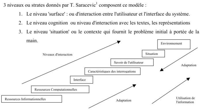 Figure n°4 : Le modèle de T. SARACEVIC dans le processus de recherche documentaire in Information Behaviour Models, in Journal of  Documentation, vol.55, n°3, p