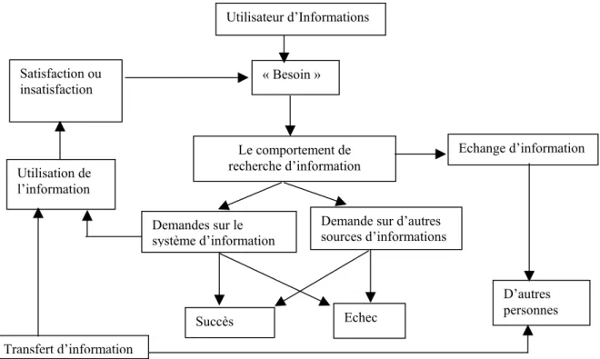 Figure n°6 : « The scope of user studies », from WILSON, T.D., « Information needs and uses, fifty years of progress ?» in fifty years  of information progress, A journal of documentation review, edited by Brian C