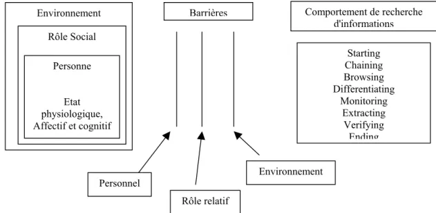 Figure n°3 :Le modèle de tom WILSON  de 1981 in Information Behaviour Models, in Journal of Documentation, vol.55, n°3, p