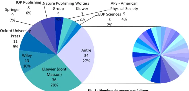 Fig. 1 - Nombre de revues par éditeur 