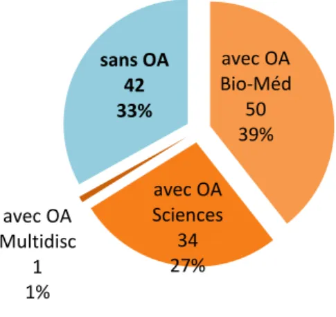 Fig. 4 - Option Open Access (OA) des revues, par secteur 