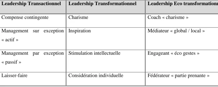 Tableau N° 01Les caractéristiques des différents leaders: