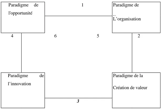 Figure 1. Représentation de quatre paradigmes de l'entrepreneuriat et de leurs liens 