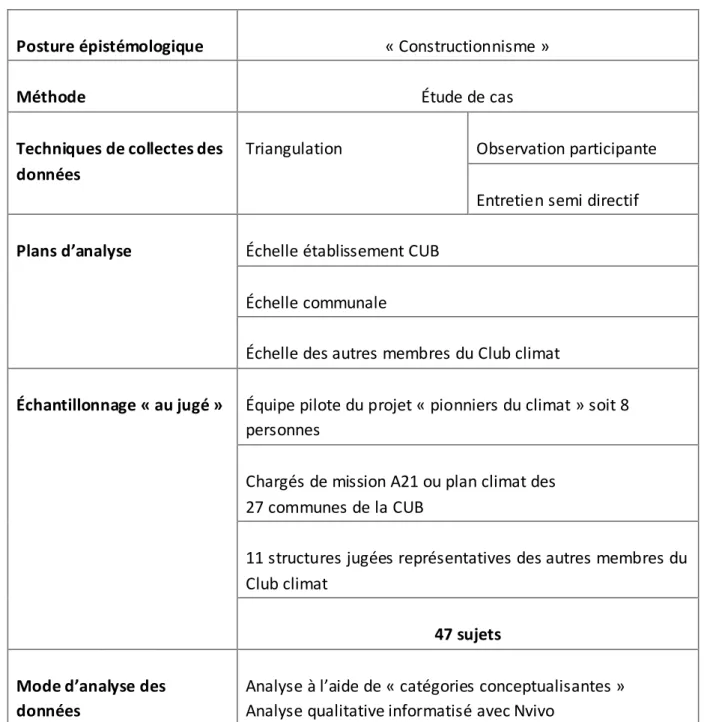 Tableau 3. Synthèse de la stratégie de r echerche 