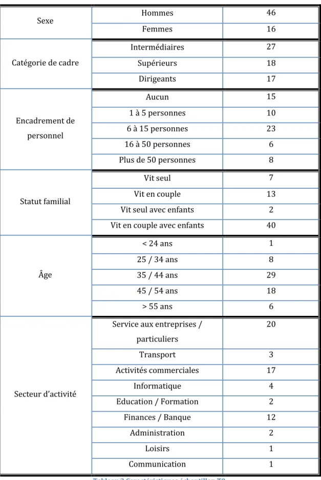 Tableau 2 Caractéristiques échantillon T0 