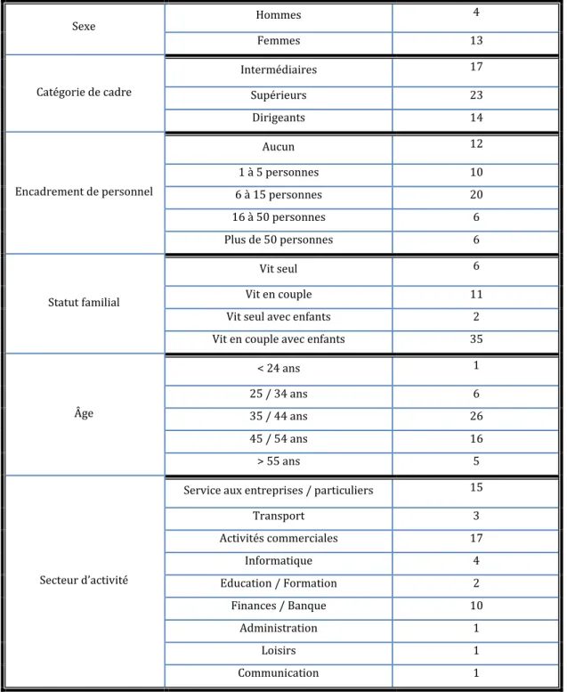 Tableau 3 Caractéristiques de l'échantillon (T1) 