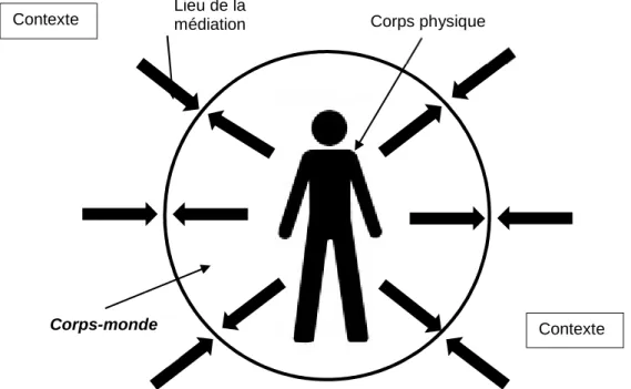 FIGURE 7 : HYPOTHESE DU CORPS-MONDE