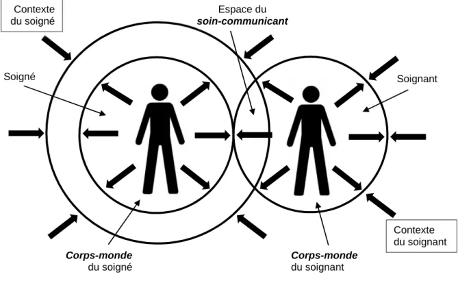 FIGURE 9 : LE SOIN-COMMUNICANT Espace du  soin-communicant Corps-monde du soigné  Soignant Corps-monde du soignant Soigné Contexte du soigné Contexte  du soignant 