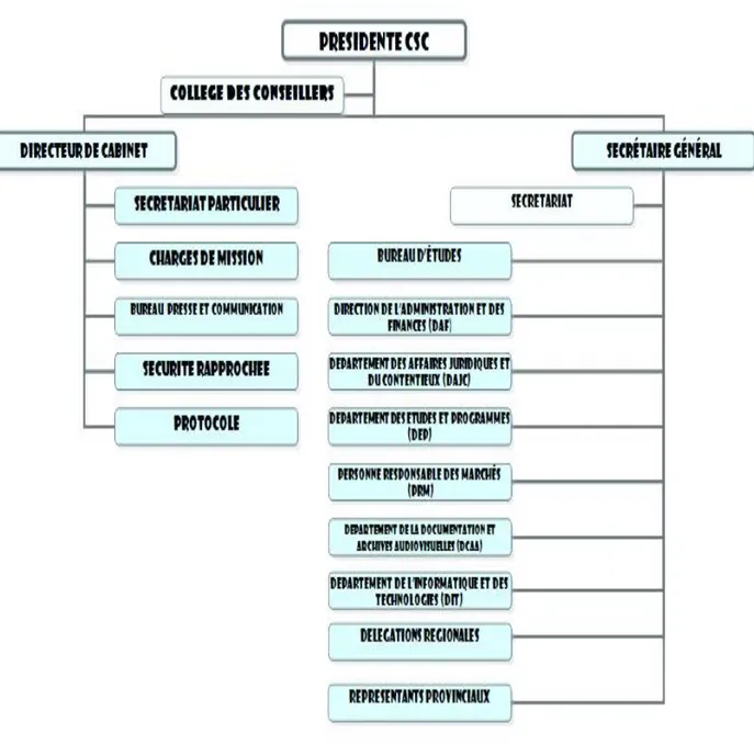 Figure 1 : Organigramme du Conseil supérieur de la communication 