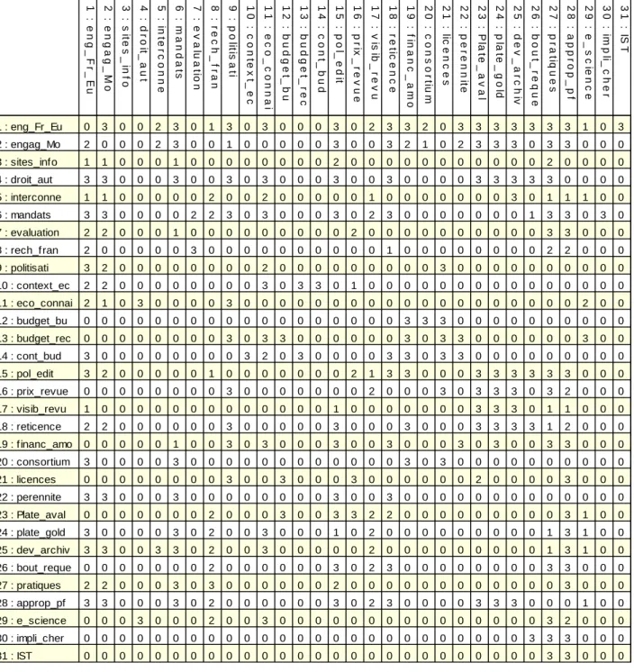 Figure 7: La matrice de l'analyse structurelle du libre accès  