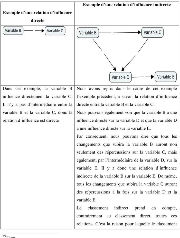 Tableau 8 : Explications sur les relations d'influence 