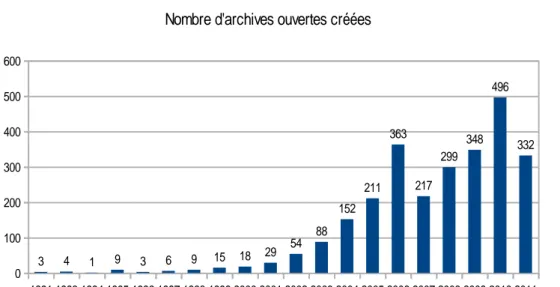 Figure 2 : Création des d'archives ouvertes 52