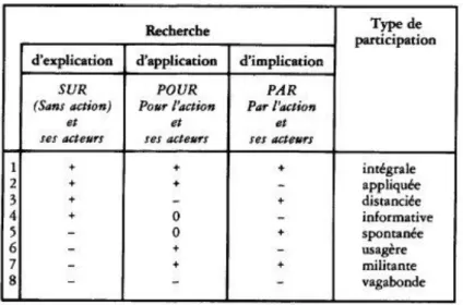 Figure 5 : Recherches-action et typologie de participation 139   