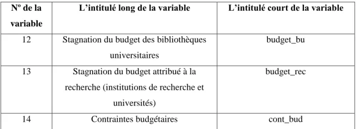 Tableau 2 : Liste des variables : thème 2 