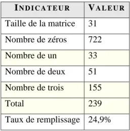 Tableau 7 : Les caractéristiques de la matrice d’analyse structurelle du libre accès  