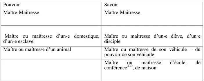 TABLEAU 3 : MAITRE MAITRESSE/P OUVOIR SAVOIR. N. PRADALIER 