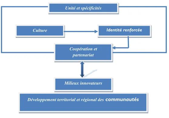 Figure 1. Facteurs endogènes propices à l’émergence et au dynamisme du développement régional et territorial,  Estelle Delay (2005 : 88) 