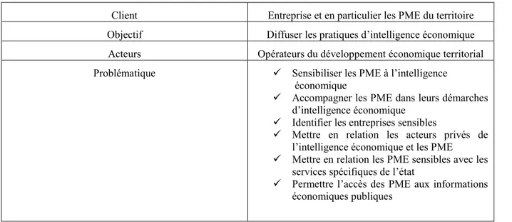 Tableau 4. L’intelligence économique territoriale Zimmer (2009) 