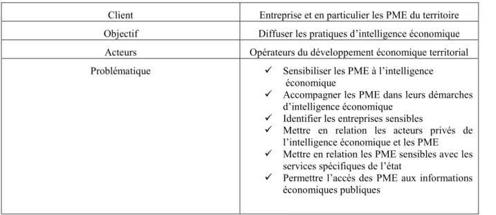 Tableau 4. L’intelligence économique territoriale Zimmer (2009) 