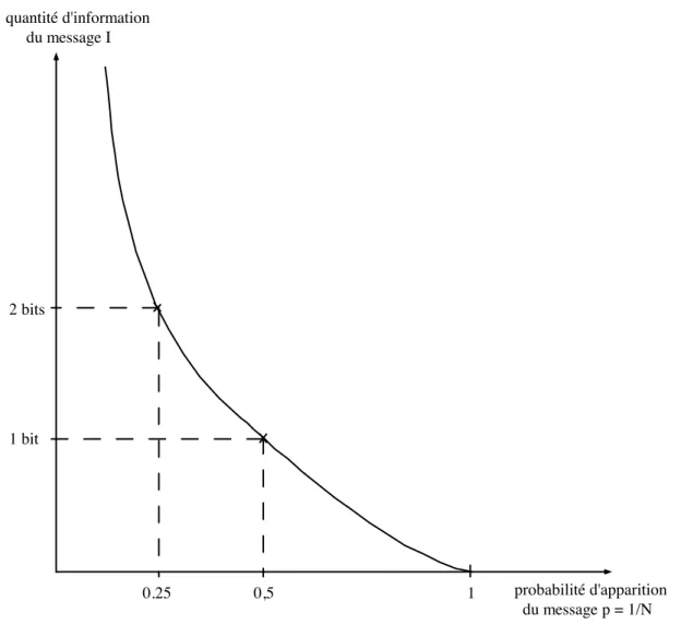 Figure I-1 : Relation entre la quantité d'information d'un message et la probabilité 