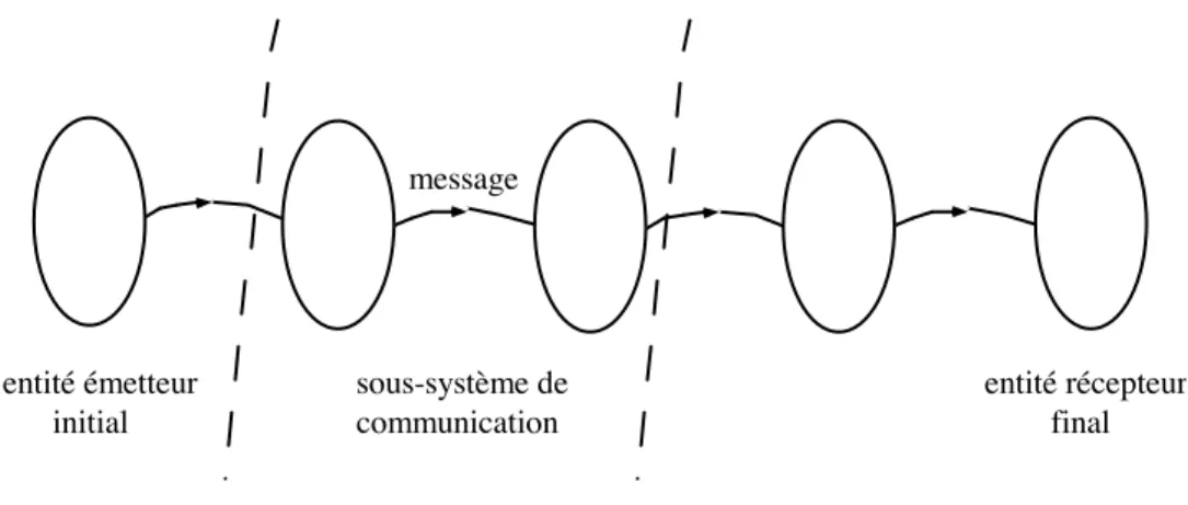 Figure I-2 : Schéma symbolique d'un système de communication  complexe. 