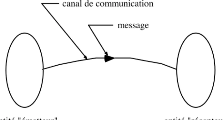 Figure I-3 : Schéma symbolique de deux entités en "communication". 