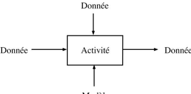 Figure I-6 : Diagramme d'activité. 