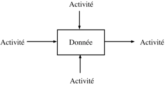 Figure I-7 : Diagramme de données. 