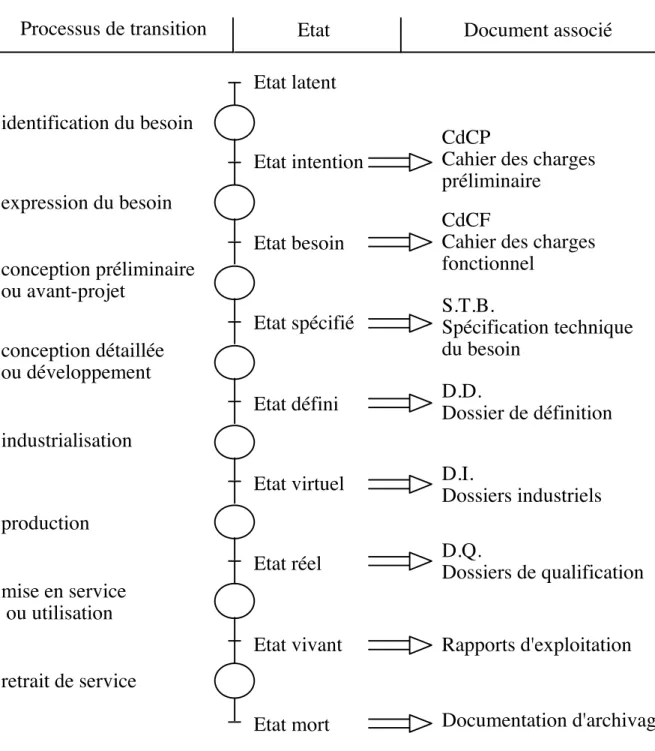 Figure PREL-3 : Documents attachés au diagramme états-transitions.  