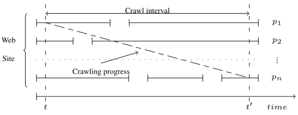 Figure 2.1: Web site crawling process (domain scope)