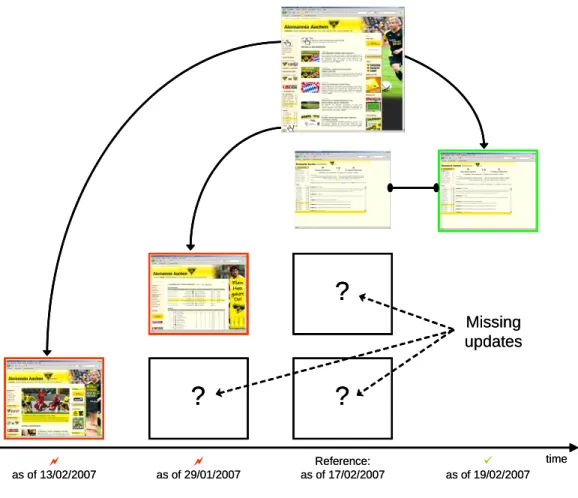 Figure 2.2: Coherence defects in a Web archive for www.alemannia-aachen.de “as of” 17/02/2007