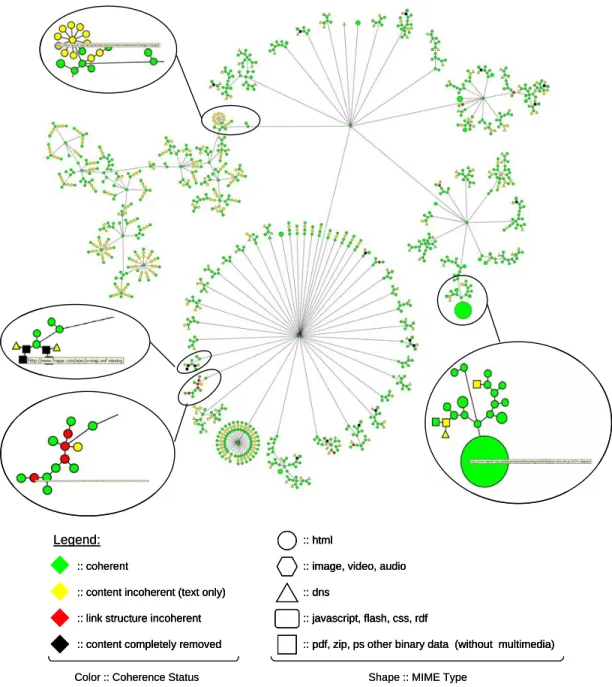 Figure 2.3: Coherence defect visualization of a single crawl-recrawl pair of mpi-inf.mpg.de by visone