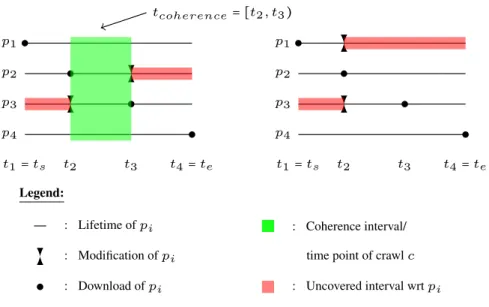 Figure 2.4: Crawl c containing coherence interval (left) and without coherence interval (right)