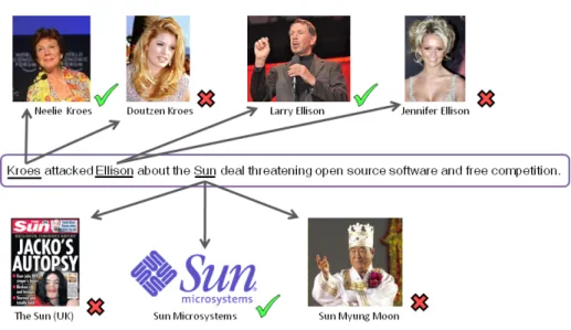 Figure 3.1: Example of entity disambiguation