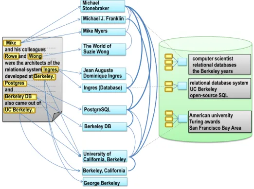 Figure 3.2 illustrates the mention-entity graph for an input text with highlighted mentions (left) and candidate entities (middle) based on a knowledge base (right)