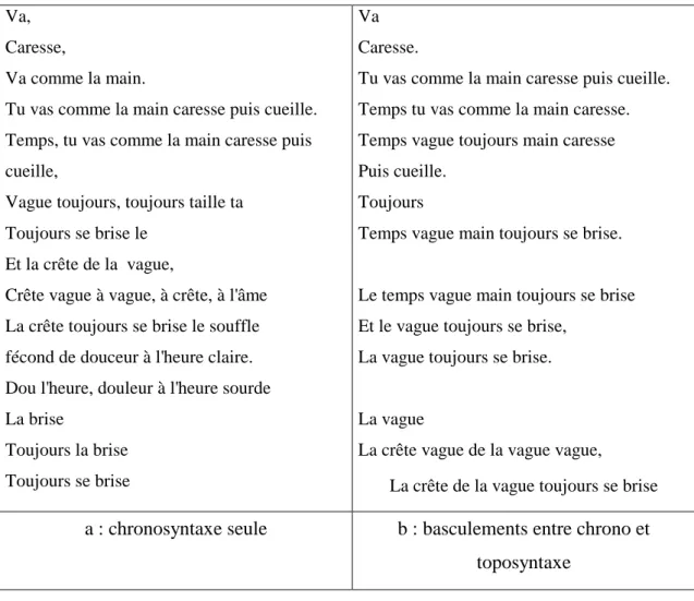 Figure 14 : mise en forme de texte-lus construits selon divers modes de lecture  