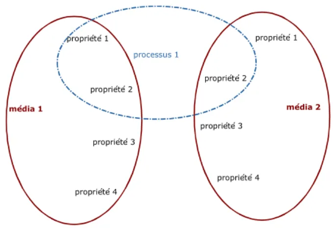 Figure 17 : principe du couplage a-média entre deux médias tel qu'il apparaît dans le programme 