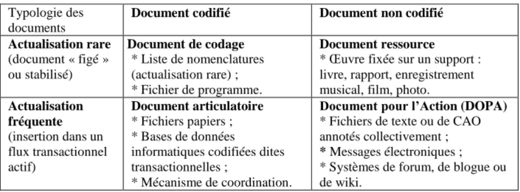 Tableau 2. Typologie des documents selon le degré de codification et la fréquence de 