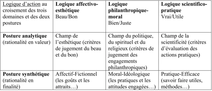Tableau 1 : Six logiques d’action définies par le croisement de trois domaines et de deux  postures