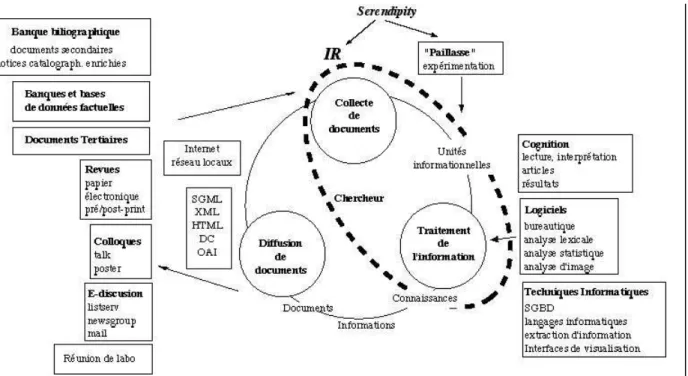 Fig. : le cycle de l'IST, contexte socio-technique, IR et sérendipité 