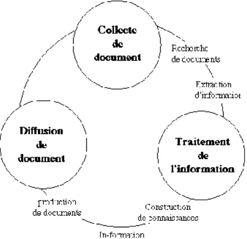 Figure 1 :Le cycle de l’IST, contextualisation de la construction de connaissances 