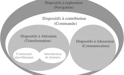 Figure I. Types d’œuvres interactives 