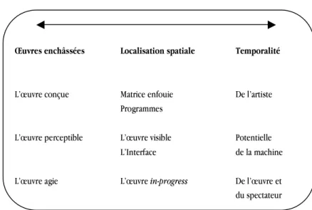 Fig. 2 : Le dispositif Net art. 