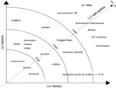 Fig. 1 : Genèse des interfaces pour l’Internet. 