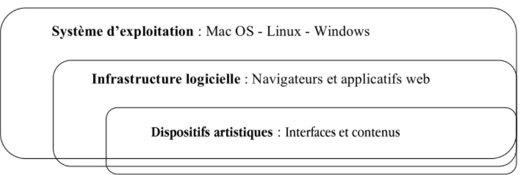 Fig. 2 : Strates d’interfaces informatiques. 