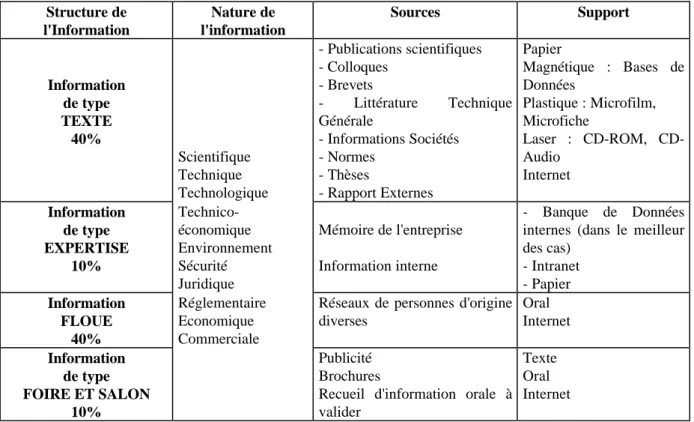 Tableau 1 : Complexité de l'information